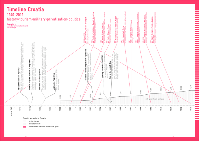 strong> Mapping the Croatian Coast </strong> <br> A Road Trip to